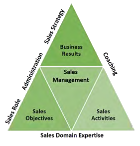 Sales Management Model