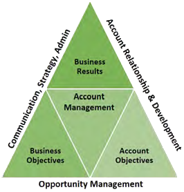 Account Management Model