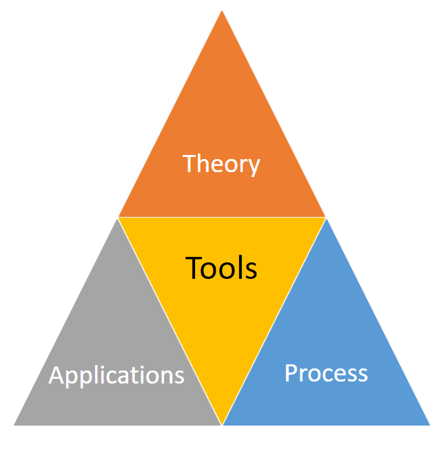 Theory, Tools, Applications, Process Diagram